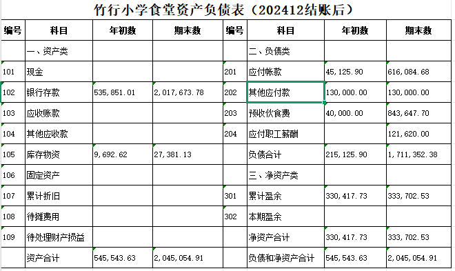 食堂资产负债表2024